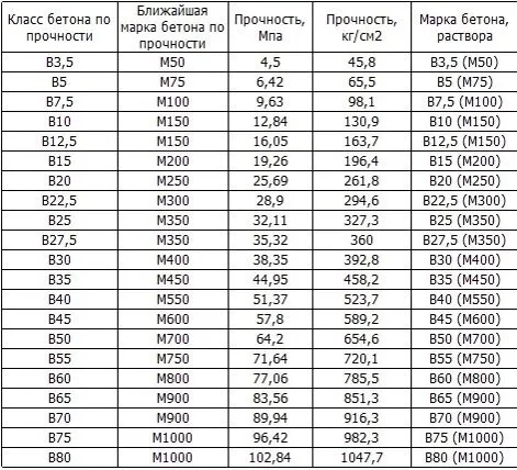 таблица прочности бетонных марок